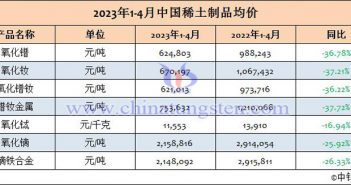 2023年1-4月中國稀土制品均價