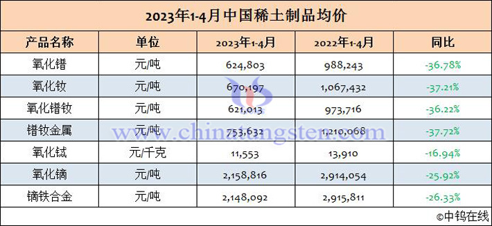 2023年1-4月中國稀土制品均價