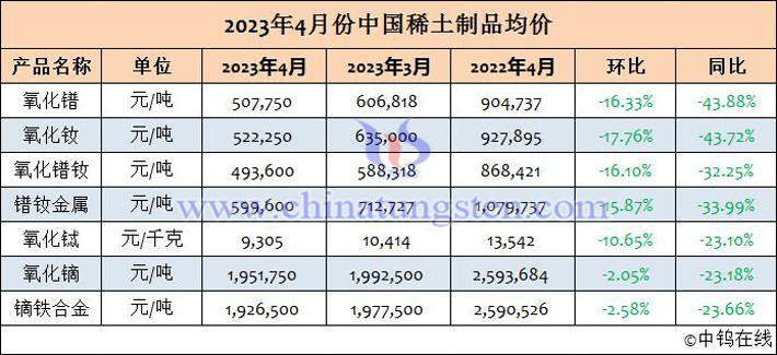 2023年4月份中國稀土制品均價