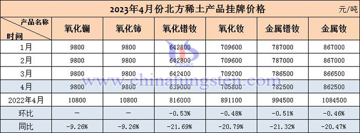 2023年4月北方稀土產品掛牌價格表