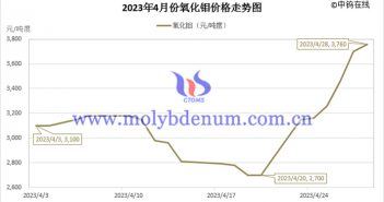 2023年4月氧化鉬價格走勢圖