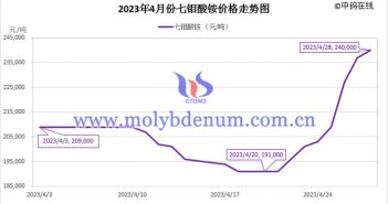 2023年4月七鉬酸銨價格走勢圖