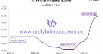 2023年4月四鉬酸銨價格走勢圖