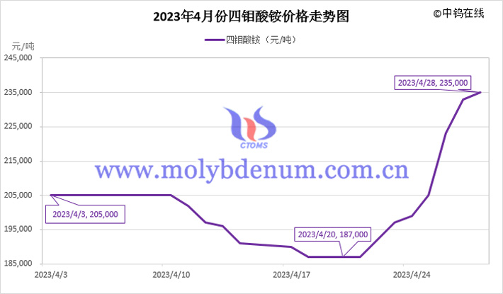 2023年4月四鉬酸銨價格走勢圖