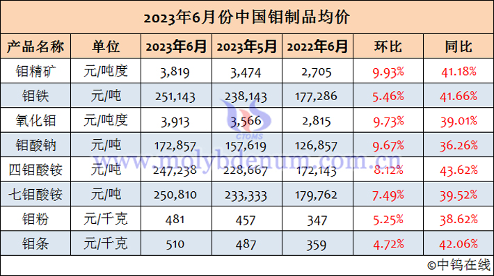 2023年6月中國鉬制品均價