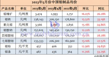 2023年5月中國鉬制品均價