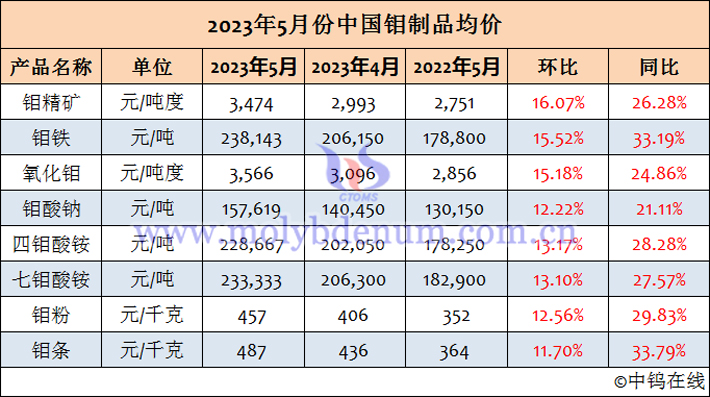 2023年5月中國鉬制品均價