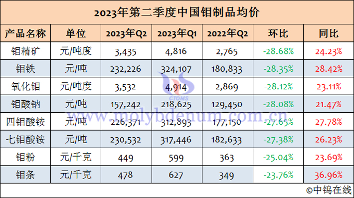 2023年第二季度中國鉬制品均價