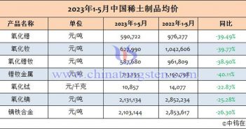 2023年1-5月中國稀土制品均價