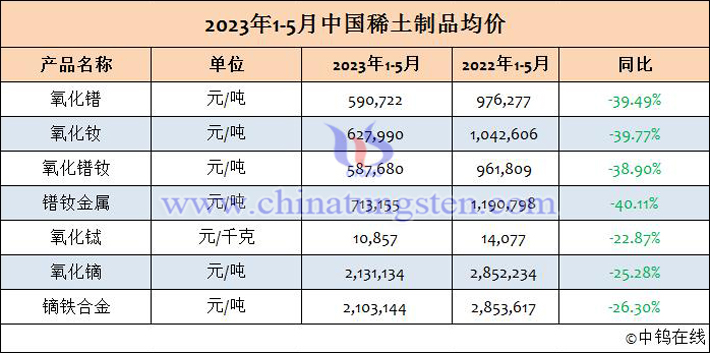 2023年1-5月中國稀土制品均價