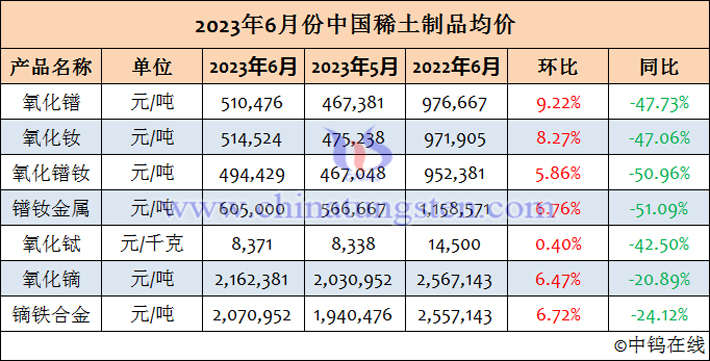 2023年6月份中國(guó)稀土制品均價(jià)