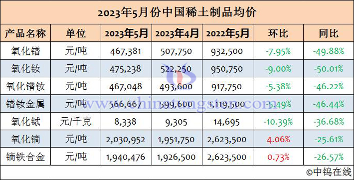 2023年5月份中國稀土制品均價