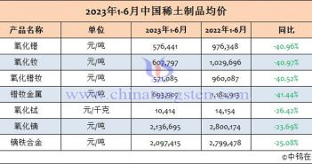 2023年上半年中國稀土制品均價