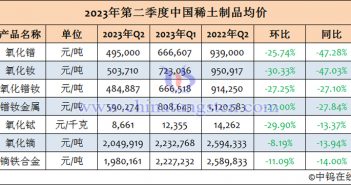 2023年第二季度中國稀土制品均價