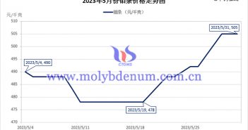 2023年5月鉬條價格走勢圖