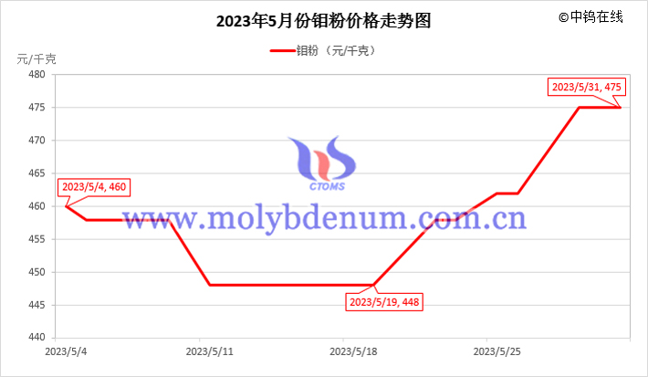 2023年5月鉬粉價格走勢圖