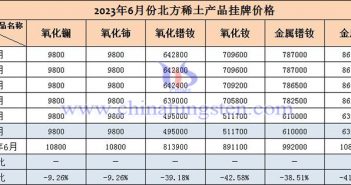 2023年6月北方稀土產品掛牌價格表