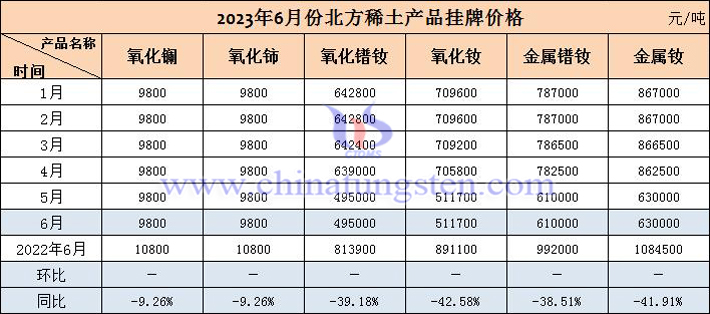 2023年6月北方稀土產品掛牌價格表