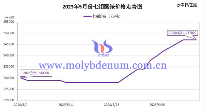 2023年5月七鉬酸銨價格走勢圖