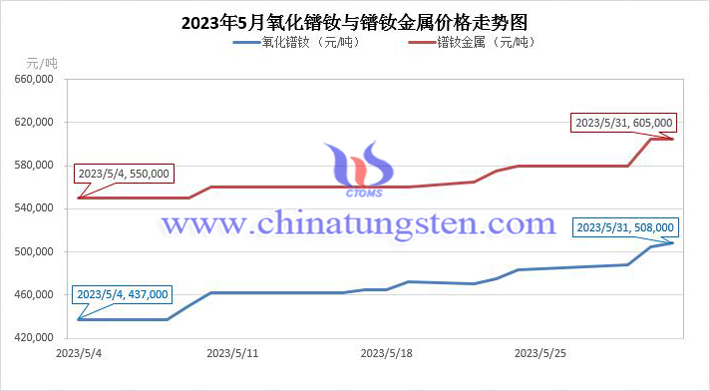 2023年5月氧化鐠釹與鐠釹金屬價(jià)格走勢圖