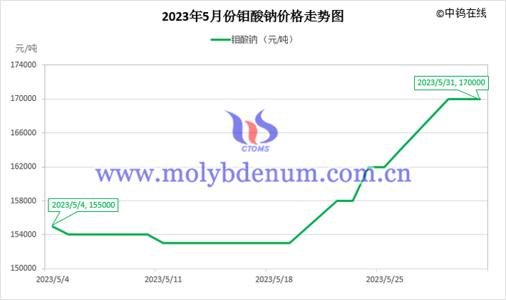 2023年5月鉬酸鈉價(jià)格走勢(shì)圖