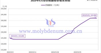 2023年5月四鉬酸銨價格走勢圖