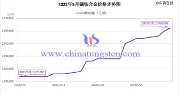 2023年5月鏑鐵合金價格走勢圖