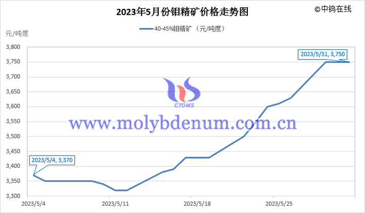 2023年5月鉬精礦價格走勢圖