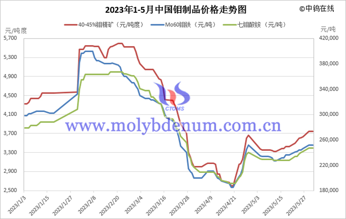 2023年1-5月份鉬制品價格走勢圖