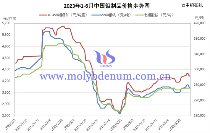 2023年上半年鉬制品價格走勢圖