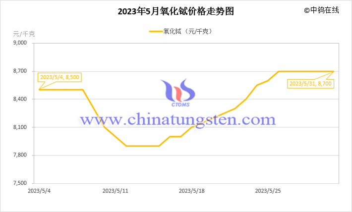 2023年5月氧化鋱價(jià)格走勢圖