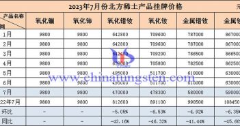 2023年7月北方稀土產品掛牌價格表