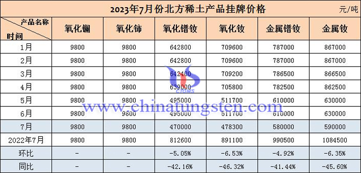 2023年7月北方稀土產品掛牌價格表