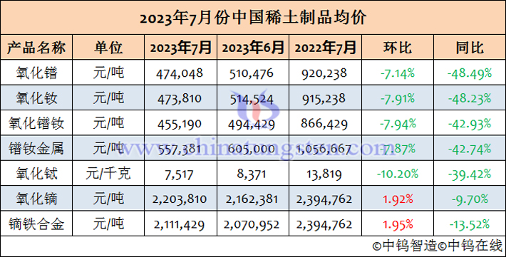 2023年7月份中國稀土制品均價