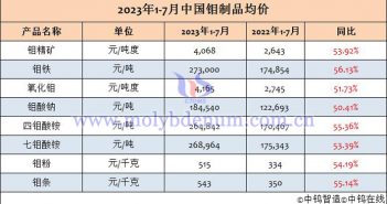 2023年1-7月鉬制品均價表