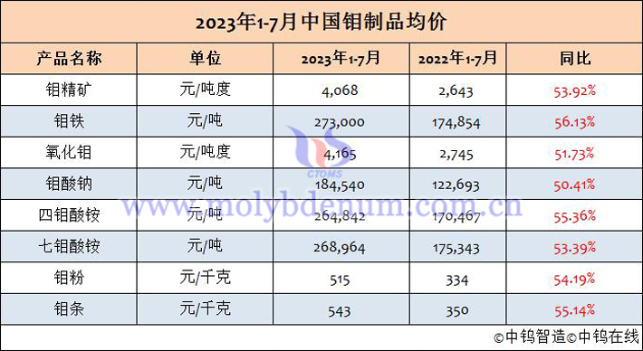 2023年1-7月鉬制品均價表