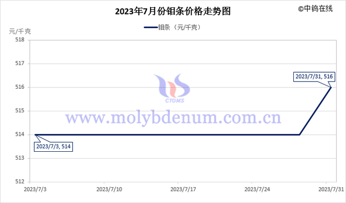 2023年7月鉬條價格走勢圖