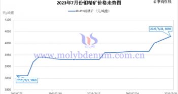 2023年7月鉬精礦價格走勢圖