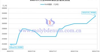 2023年7月鉬鐵價格走勢圖