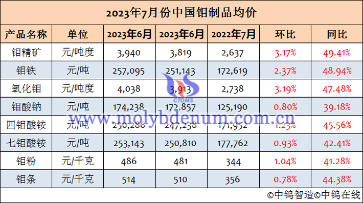 2023年7月鉬制品均價表