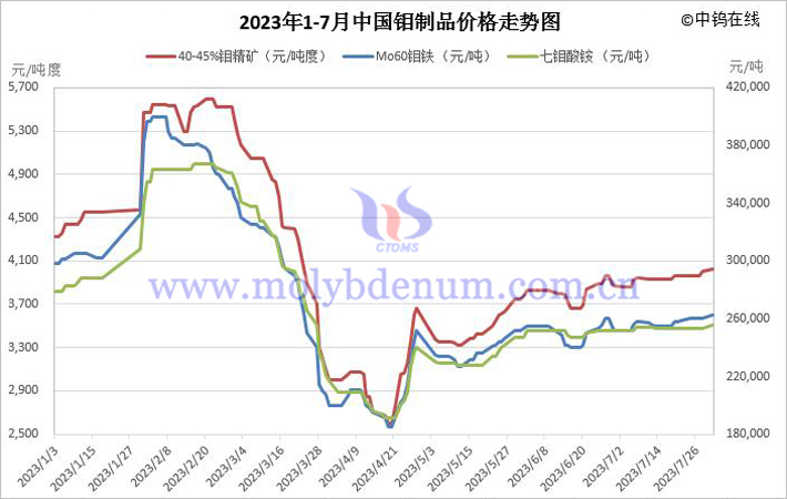 2023年1-7月鉬制品價格走勢圖