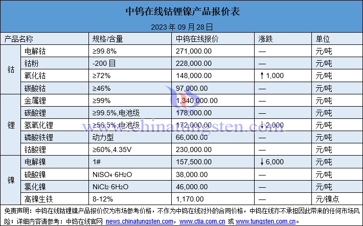 2023年9月28日鈷鋰鎳價格圖片