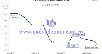 2023年10月鉬條價(jià)格走勢(shì)圖