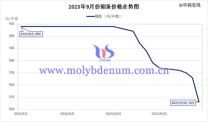 2023年9月鉬條價格走勢圖