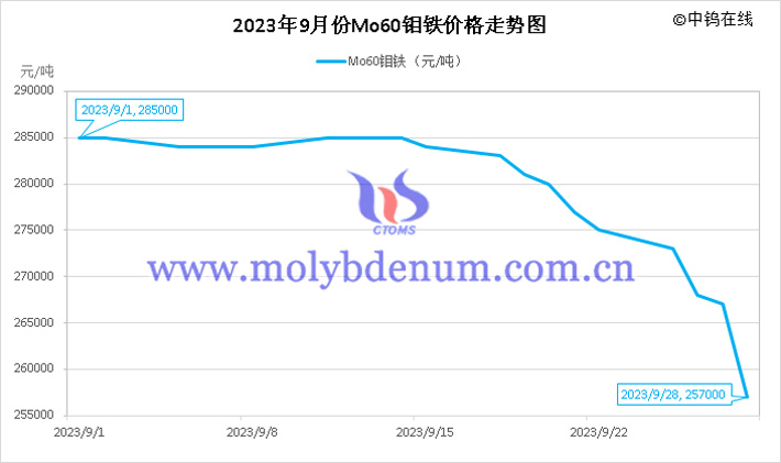 2023年9月鉬鐵價格走勢圖