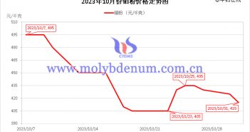 2023年10月鉬粉價格走勢圖