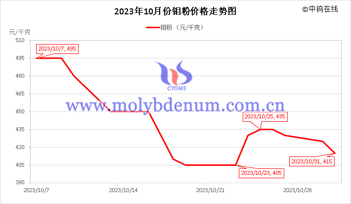 2023年10月鉬粉價格走勢圖