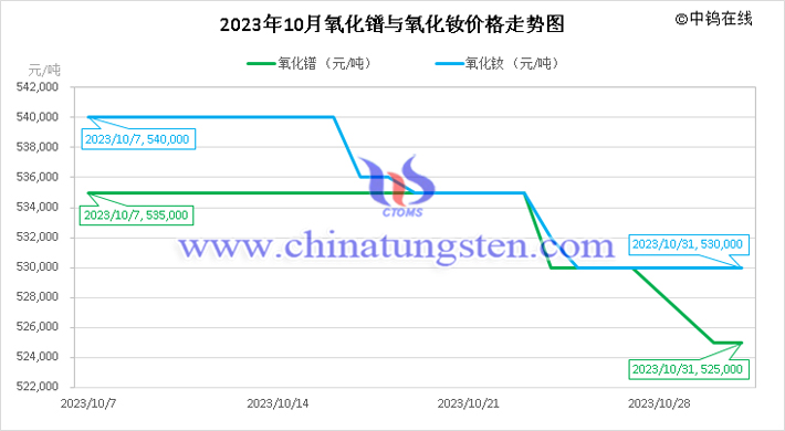 2023年10月氧化鐠與氧化釹價(jià)格走勢圖