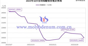 2023年10月四鉬酸銨價格走勢圖