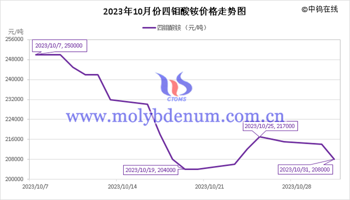 2023年10月四鉬酸銨價(jià)格走勢(shì)圖